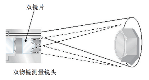 傳統(tǒng)雙物鏡測量工業(yè)內(nèi)窺鏡的原理 傳統(tǒng)雙物鏡測量工業(yè)內(nèi)窺鏡的原理