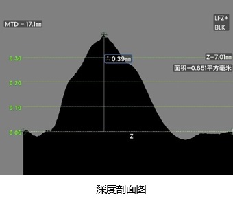3DPM-深度剖面圖