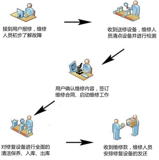 韋林工業內窺鏡維修服務及售后保障流程 韋林工業內窺鏡維修服務及售后保障流程